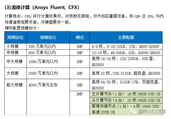 ansys有哪几种仿真模块